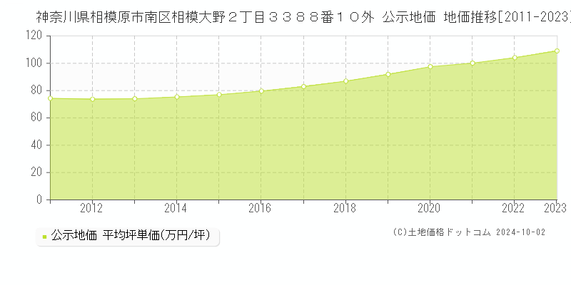 神奈川県相模原市南区相模大野２丁目３３８８番１０外 公示地価 地価推移[2011-2022]