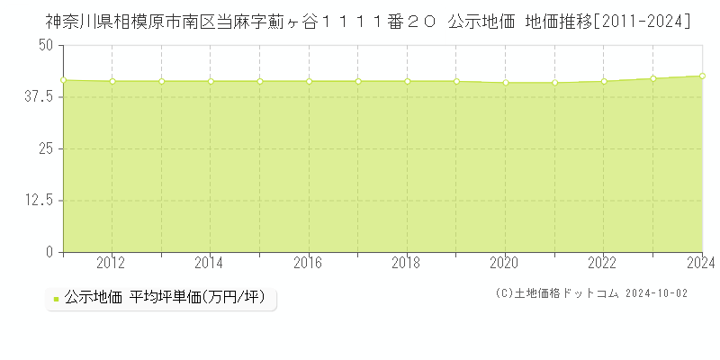 神奈川県相模原市南区当麻字薊ヶ谷１１１１番２０ 公示地価 地価推移[2011-2022]