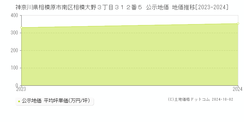 神奈川県相模原市南区相模大野３丁目３１２番５ 公示地価 地価推移[2023-2023]