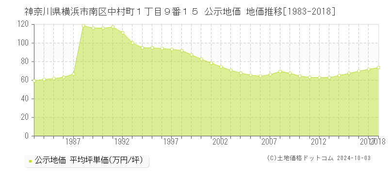 神奈川県横浜市南区中村町１丁目９番１５ 公示地価 地価推移[1983-2018]