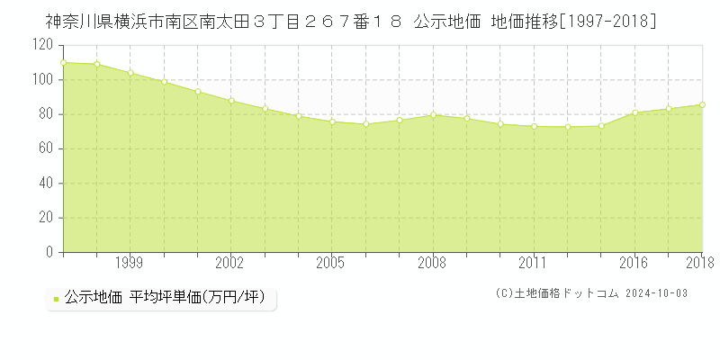 神奈川県横浜市南区南太田３丁目２６７番１８ 公示地価 地価推移[1997-2017]