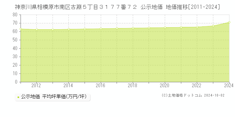 神奈川県相模原市南区古淵５丁目３１７７番７２ 公示地価 地価推移[2011-2022]