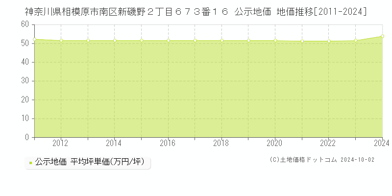 神奈川県相模原市南区新磯野２丁目６７３番１６ 公示地価 地価推移[2011-2024]