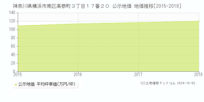 神奈川県横浜市南区高根町３丁目１７番２０ 公示地価 地価推移[2015-2018]