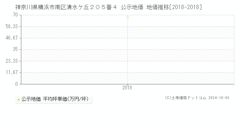 神奈川県横浜市南区清水ケ丘２０５番４ 公示地価 地価推移[2018-2018]