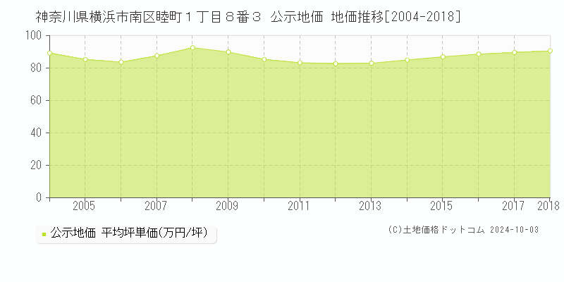 神奈川県横浜市南区睦町１丁目８番３ 公示地価 地価推移[2004-2018]