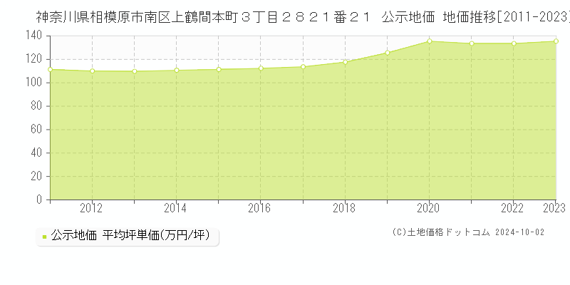 神奈川県相模原市南区上鶴間本町３丁目２８２１番２１ 公示地価 地価推移[2011-2022]