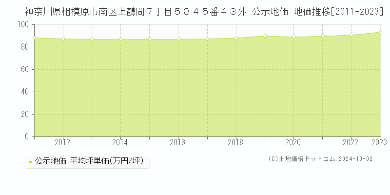 神奈川県相模原市南区上鶴間７丁目５８４５番４３外 公示地価 地価推移[2011-2022]