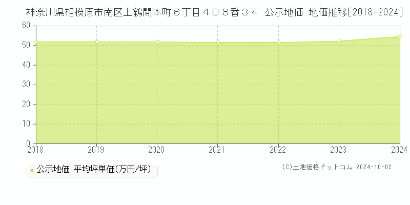 神奈川県相模原市南区上鶴間本町８丁目４０８番３４ 公示地価 地価推移[2018-2022]