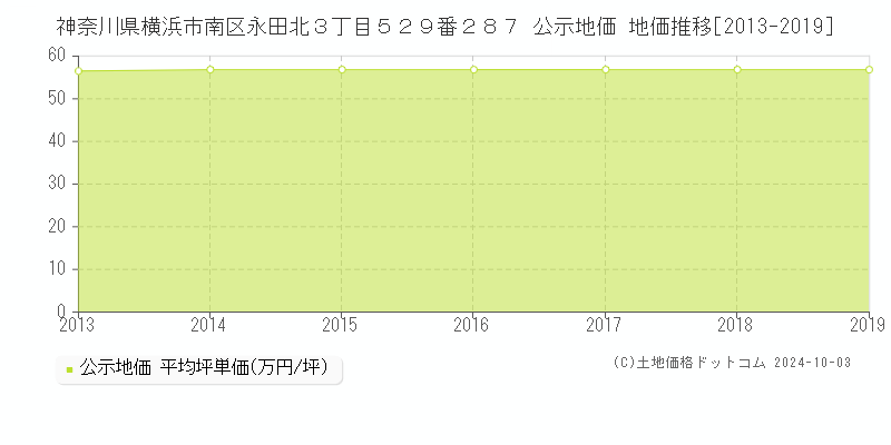 神奈川県横浜市南区永田北３丁目５２９番２８７ 公示地価 地価推移[2013-2015]