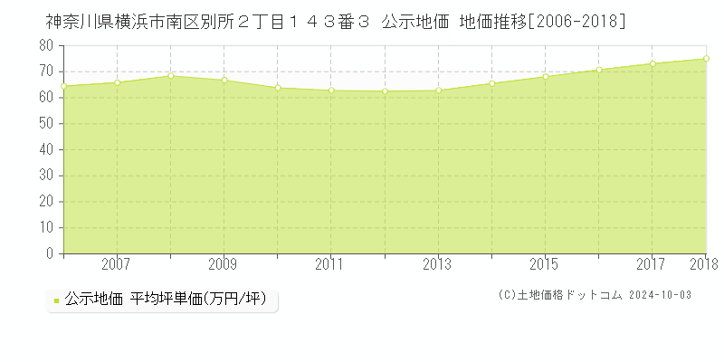 神奈川県横浜市南区別所２丁目１４３番３ 公示地価 地価推移[2006-2016]