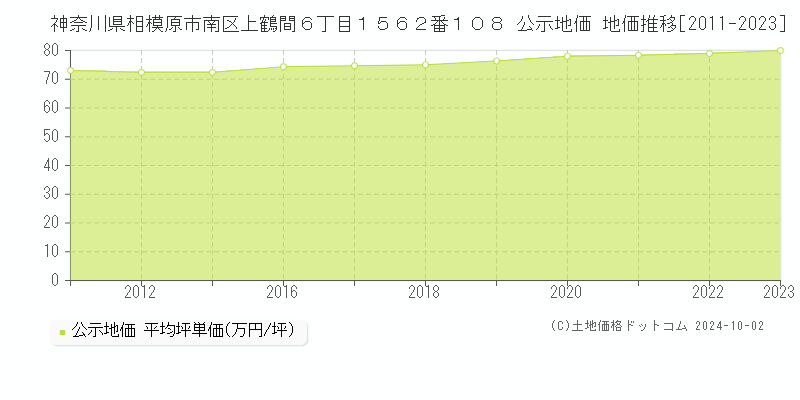 神奈川県相模原市南区上鶴間６丁目１５６２番１０８ 公示地価 地価推移[2011-2023]