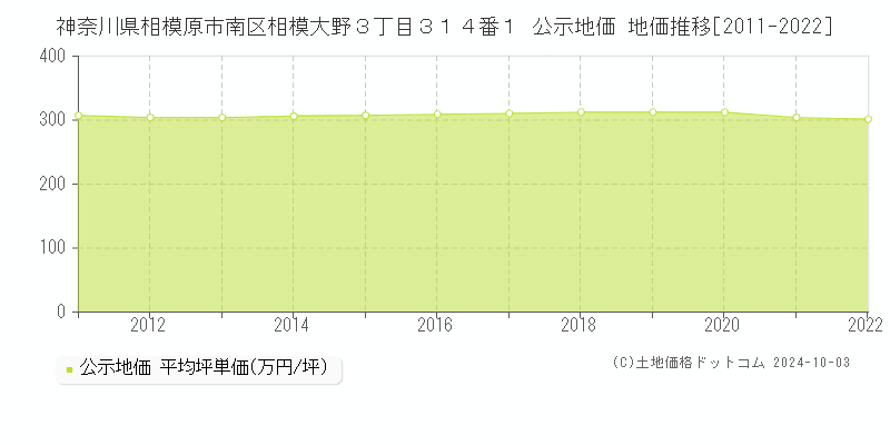 神奈川県相模原市南区相模大野３丁目３１４番１ 公示地価 地価推移[2011-2021]