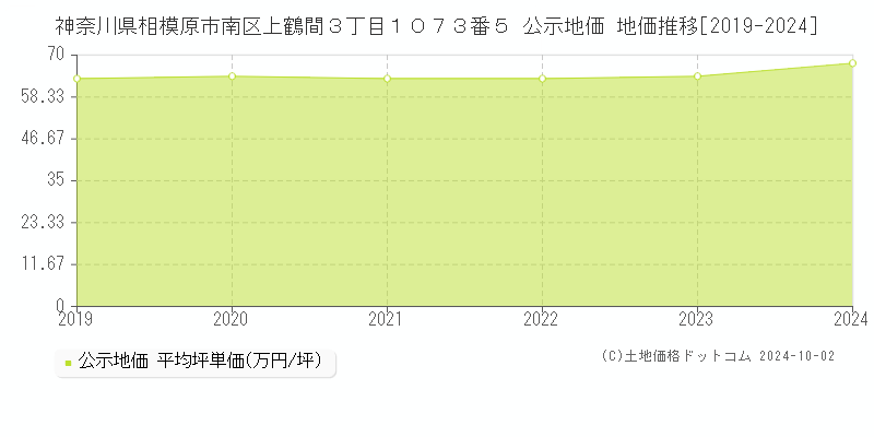 神奈川県相模原市南区上鶴間３丁目１０７３番５ 公示地価 地価推移[2019-2022]