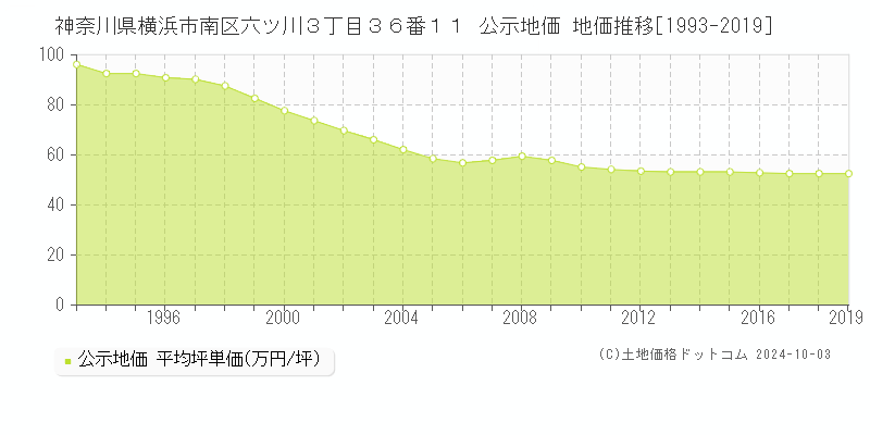 神奈川県横浜市南区六ツ川３丁目３６番１１ 公示地価 地価推移[1993-2019]