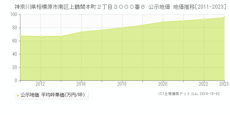 神奈川県相模原市南区上鶴間本町２丁目３０００番８ 公示地価 地価推移[2011-2022]