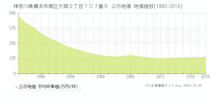 神奈川県横浜市南区大岡２丁目７０７番５ 公示地価 地価推移[1993-2015]