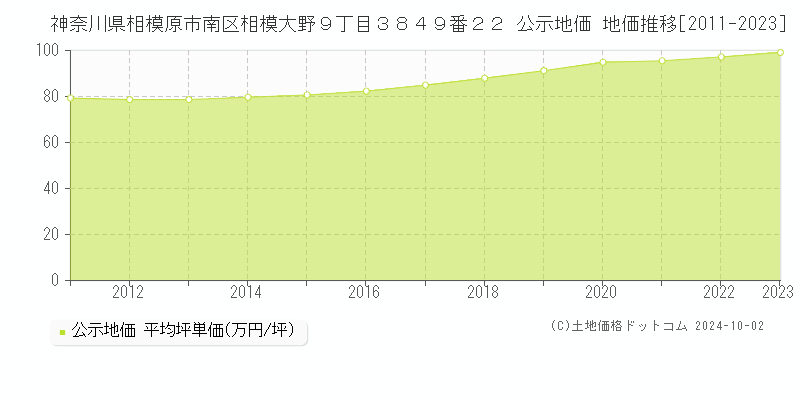 神奈川県相模原市南区相模大野９丁目３８４９番２２ 公示地価 地価推移[2011-2023]