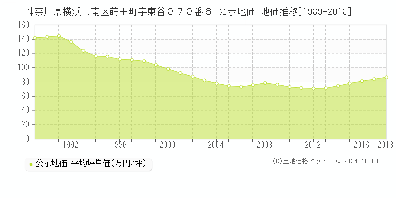 神奈川県横浜市南区蒔田町字東谷８７８番６ 公示地価 地価推移[1989-2017]