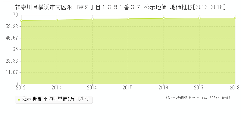 神奈川県横浜市南区永田東２丁目１３８１番３７ 公示地価 地価推移[2012-2014]