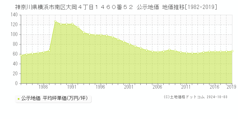 神奈川県横浜市南区大岡４丁目１４６０番５２ 公示地価 地価推移[1982-2019]