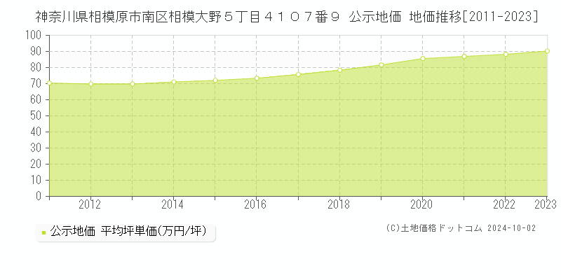 神奈川県相模原市南区相模大野５丁目４１０７番９ 公示地価 地価推移[2011-2023]