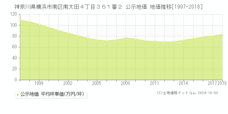 神奈川県横浜市南区南太田４丁目３６１番２ 公示地価 地価推移[1997-2016]