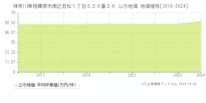 神奈川県相模原市南区若松１丁目５２６番２６ 公示地価 地価推移[2016-2023]