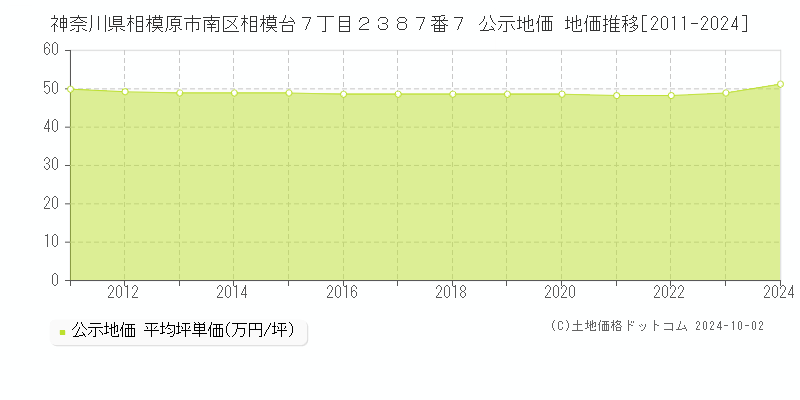 神奈川県相模原市南区相模台７丁目２３８７番７ 公示地価 地価推移[2011-2022]