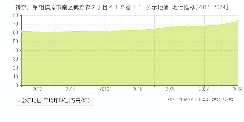 神奈川県相模原市南区鵜野森２丁目４１８番４１ 公示地価 地価推移[2011-2022]