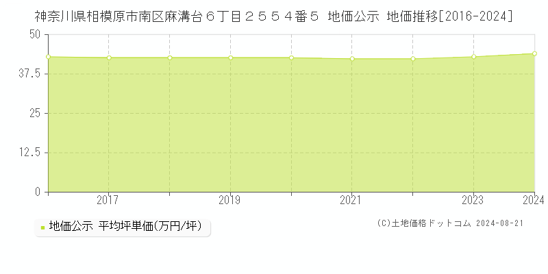 神奈川県相模原市南区麻溝台６丁目２５５４番５ 公示地価 地価推移[2016-2024]