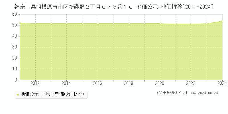 神奈川県相模原市南区新磯野２丁目６７３番１６ 公示地価 地価推移[2011-2024]