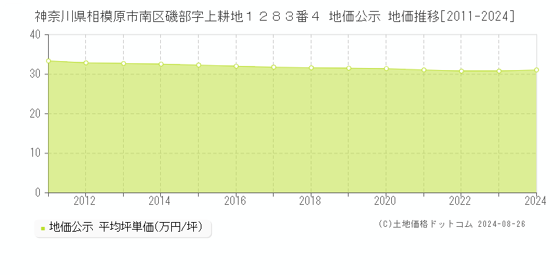 神奈川県相模原市南区磯部字上耕地１２８３番４ 公示地価 地価推移[2011-2024]