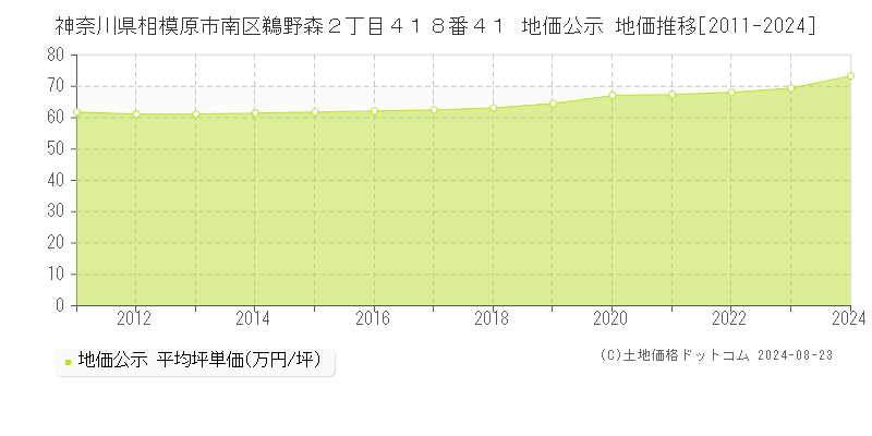 神奈川県相模原市南区鵜野森２丁目４１８番４１ 公示地価 地価推移[2011-2024]