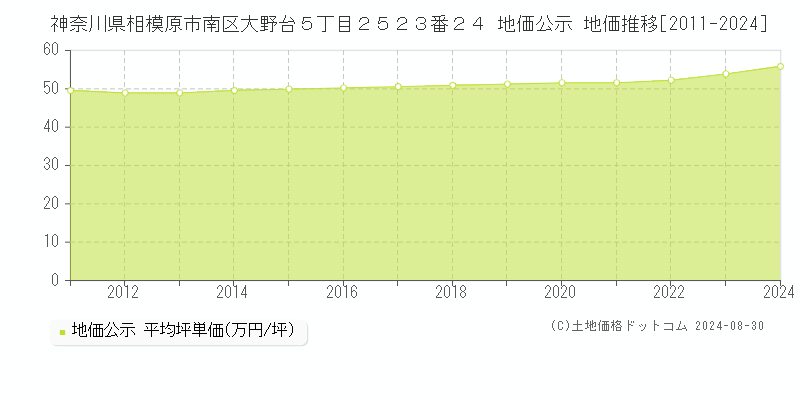 神奈川県相模原市南区大野台５丁目２５２３番２４ 公示地価 地価推移[2011-2024]