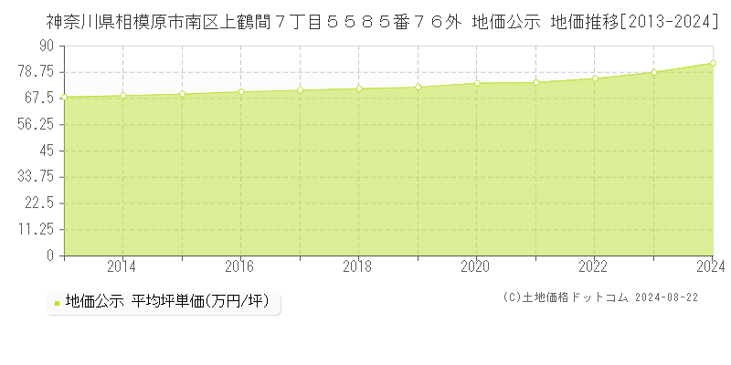 神奈川県相模原市南区上鶴間７丁目５５８５番７６外 公示地価 地価推移[2013-2024]