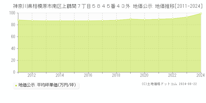 神奈川県相模原市南区上鶴間７丁目５８４５番４３外 公示地価 地価推移[2011-2024]