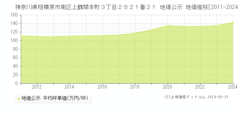 神奈川県相模原市南区上鶴間本町３丁目２８２１番２１ 公示地価 地価推移[2011-2024]