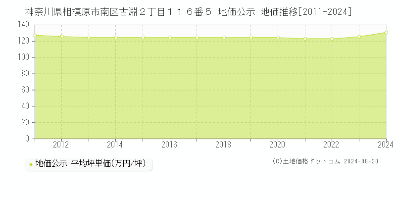 神奈川県相模原市南区古淵２丁目１１６番５ 公示地価 地価推移[2011-2024]