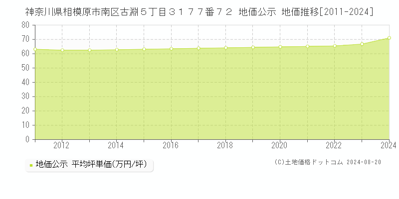 神奈川県相模原市南区古淵５丁目３１７７番７２ 公示地価 地価推移[2011-2024]