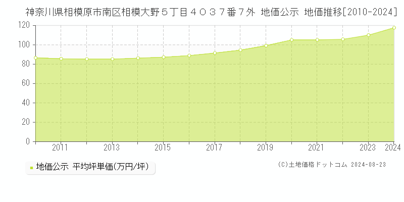 神奈川県相模原市南区相模大野５丁目４０３７番７外 公示地価 地価推移[2010-2024]