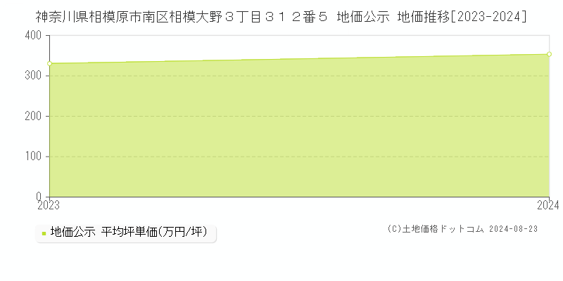 神奈川県相模原市南区相模大野３丁目３１２番５ 公示地価 地価推移[2023-2024]