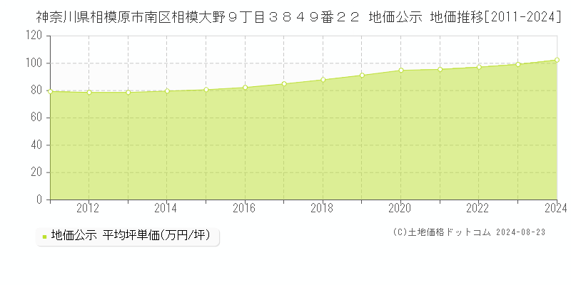 神奈川県相模原市南区相模大野９丁目３８４９番２２ 公示地価 地価推移[2011-2024]