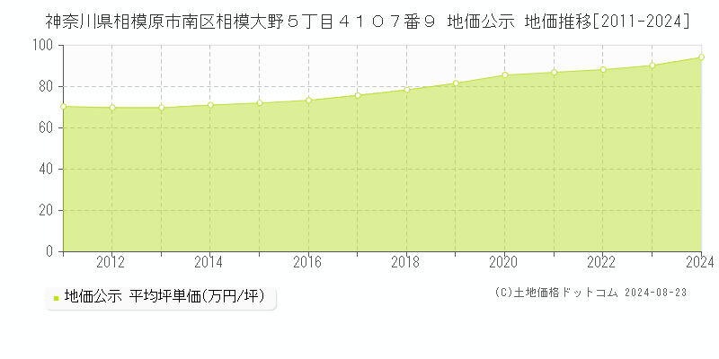 神奈川県相模原市南区相模大野５丁目４１０７番９ 公示地価 地価推移[2011-2024]