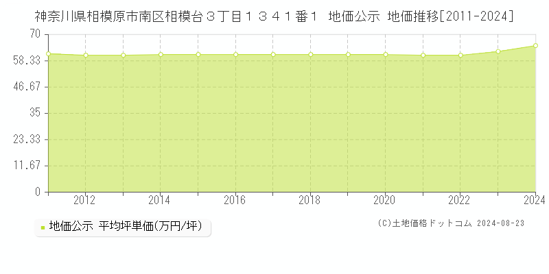 神奈川県相模原市南区相模台３丁目１３４１番１ 公示地価 地価推移[2011-2024]