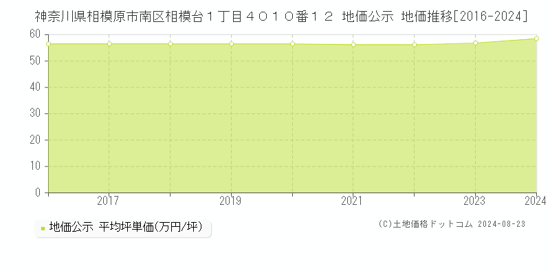 神奈川県相模原市南区相模台１丁目４０１０番１２ 公示地価 地価推移[2016-2024]