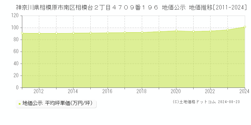 神奈川県相模原市南区相模台２丁目４７０９番１９６ 公示地価 地価推移[2011-2024]