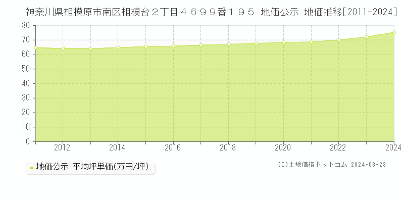 神奈川県相模原市南区相模台２丁目４６９９番１９５ 公示地価 地価推移[2011-2024]