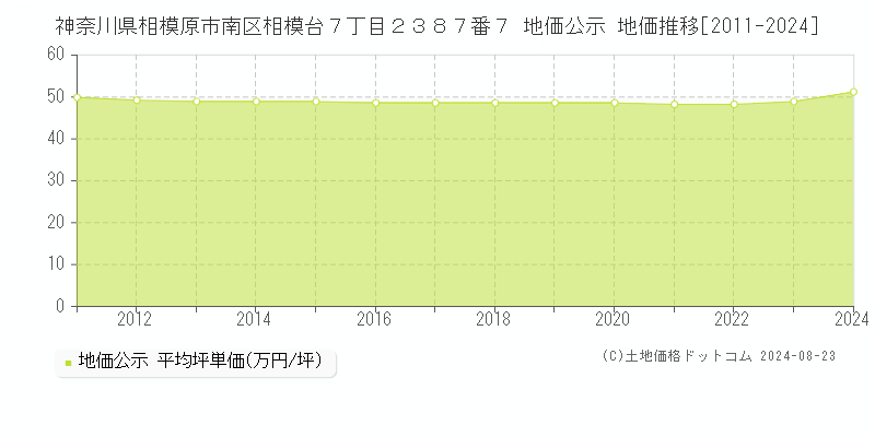 神奈川県相模原市南区相模台７丁目２３８７番７ 公示地価 地価推移[2011-2024]