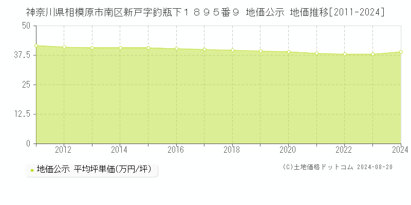 神奈川県相模原市南区新戸字釣瓶下１８９５番９ 公示地価 地価推移[2011-2024]